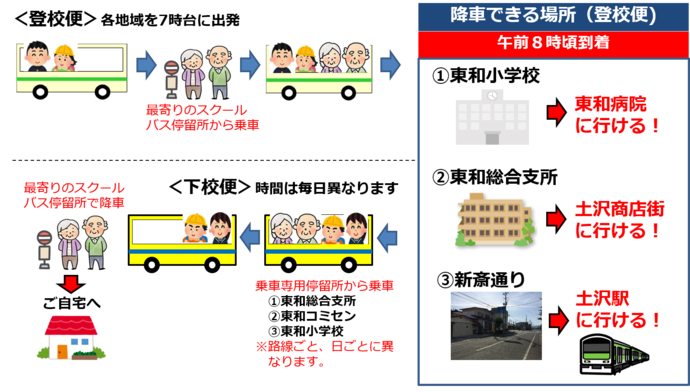 図：スクールバス一般混乗の利用イメージ