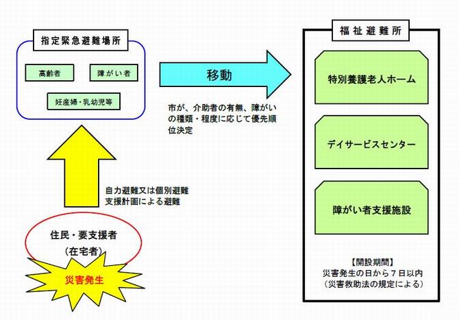 図：指定緊急避難場所から福祉避難所への避難行動フロー図