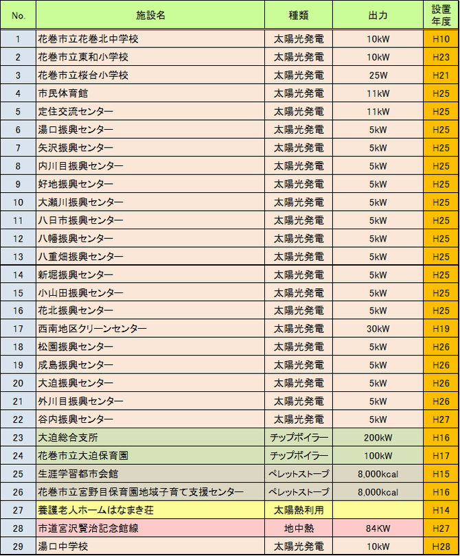 表：公共施設導入一覧