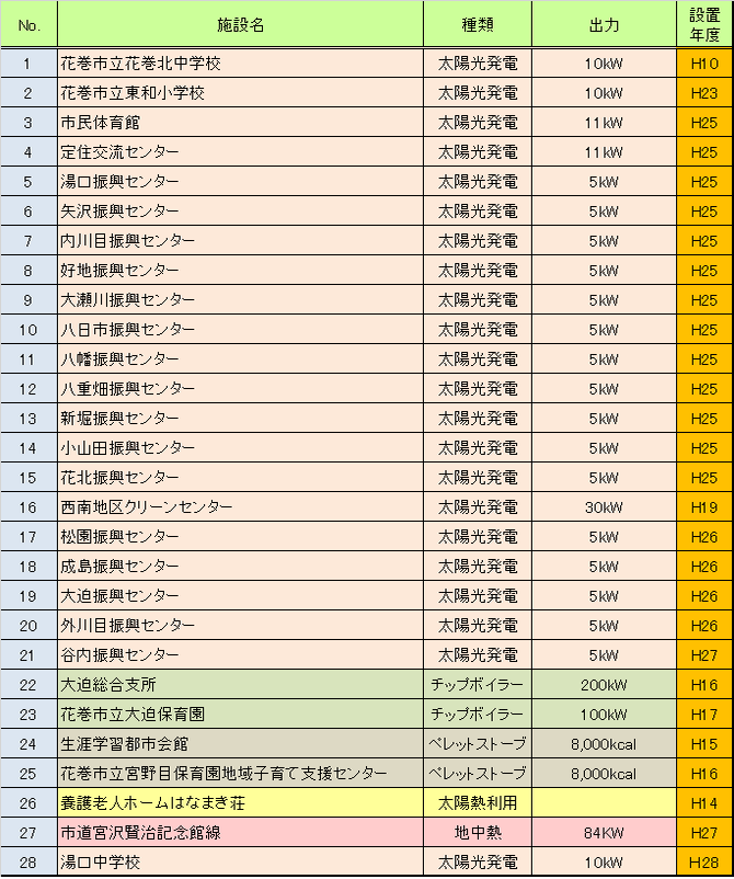 表:公共施設導入一覧