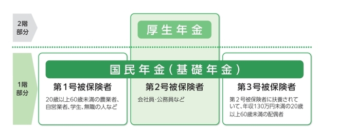 公的年金の構造図