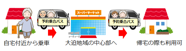 予約乗合イメージ図：自宅付近から乗車・予約乗合バス・大迫地区の中心部へ・予約乗合バス・帰宅にも利用可能