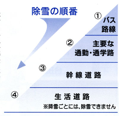 除雪の優先順位の図