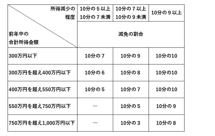 申請後に納期限が到来するものの額に次の表の減免割合を乗じた額