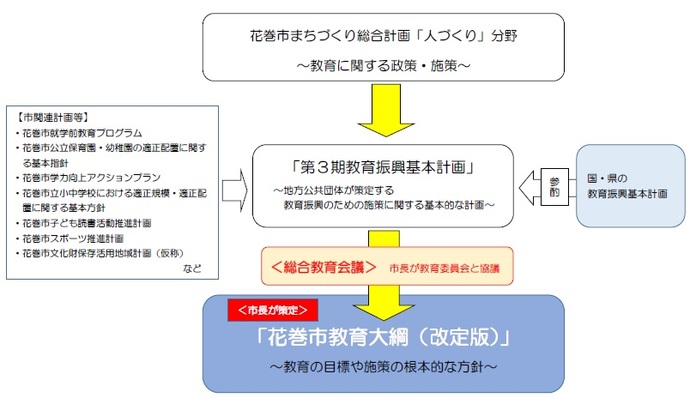 花巻市教育大綱（改定版）の位置づけ