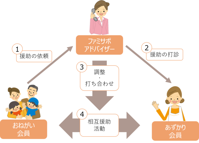 図：ファミリー・サポート・センターについての説明図。