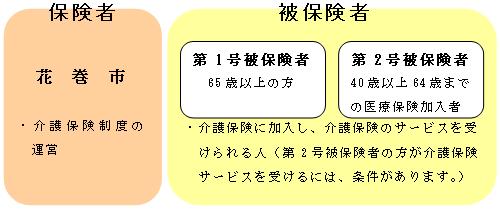 図：保険者と被保険者の関係