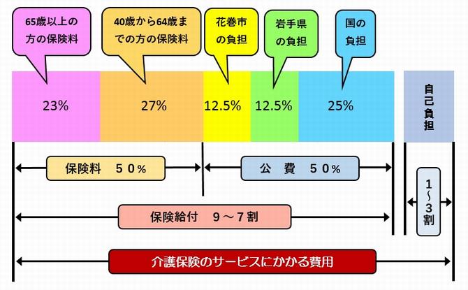 図：介護保険の財源