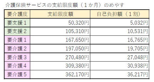 介護保険サービスの支給限度額（1か月）のめやす