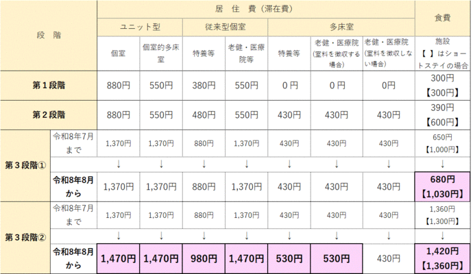 負担限度額段階ごとの料金表