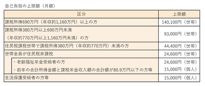 自己負担の限度額(月額)