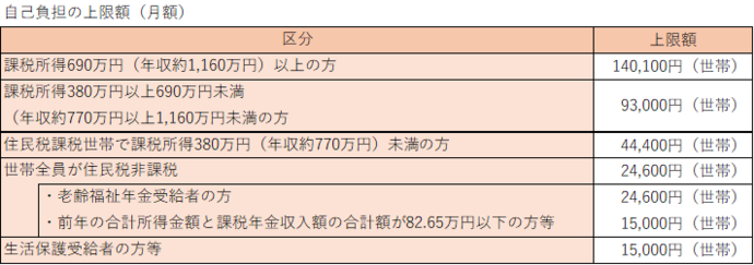 自己負担の限度額(月額)