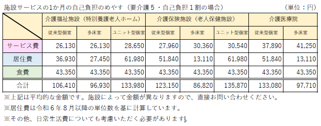 施設サービスの1か月の自己負担のめやす（要介護5・自己負担1割の場合）