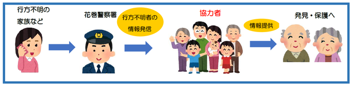 SOSネットワークの流れ