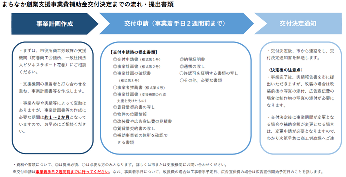 まちなか創業支援事業補助金申請スキーム