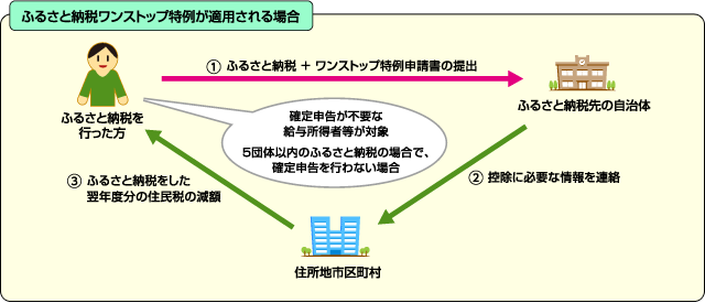 図：ワンストップ概要