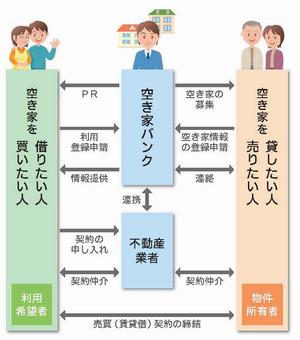 空き家バンクの流れ図