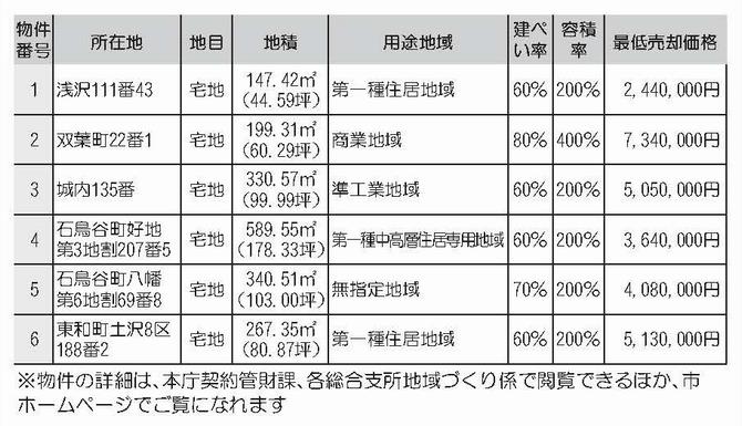 市有地売却物件の一覧表