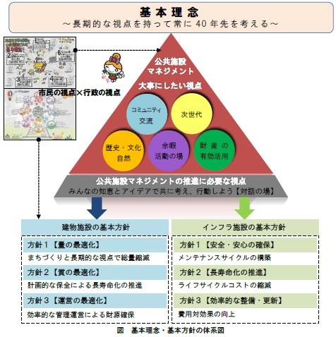 図：基本方針の概要