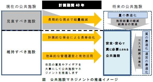 図：公共施設マネジメントの推進イメージ 現在の公共施設（見直すべき施設は長期的な視点で総量削減 量の最適化