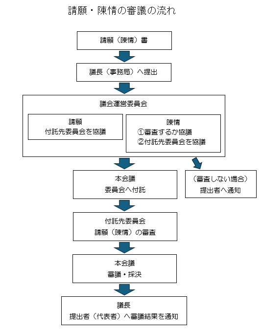 請願・陳情の審査の流れ