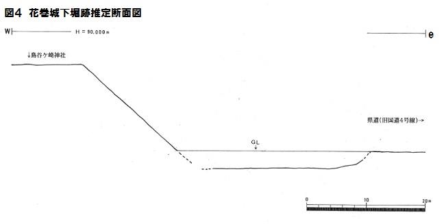 図4：花巻城下堀推定断面図（鳥谷ヶ崎神社から県道（旧国道4号線）まで）