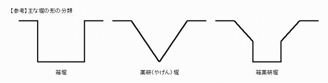 図：参考 主な堀の形の分類（箱堀、薬研堀、箱薬研堀）