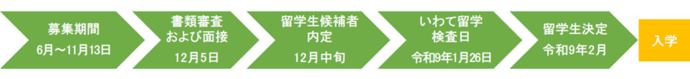 高校生おおはさま留学生決定までのスケジュール