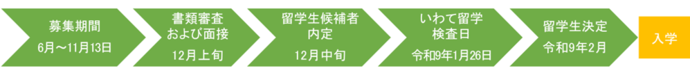 高校生おおはさま留学生決定までのスケジュール