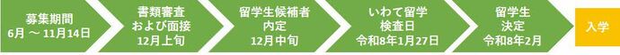 高校生おおはさま留学生決定までのスケジュール