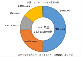 グラフ：家庭におけるエネルギー源別消費