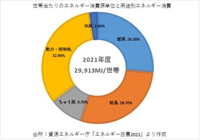 グラフ：世帯当たりのエネルギー消費原単位と用途別エネルギー消費