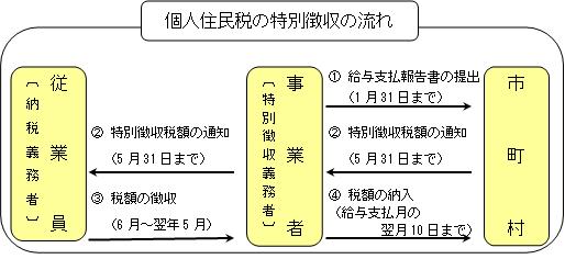 個人住民税の特別徴収の流れ