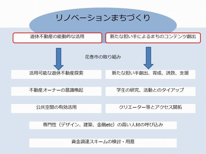 リノベーションまちづくり概念図