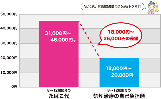 代金比較グラフ