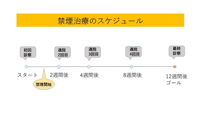 禁煙治療のスケジュール