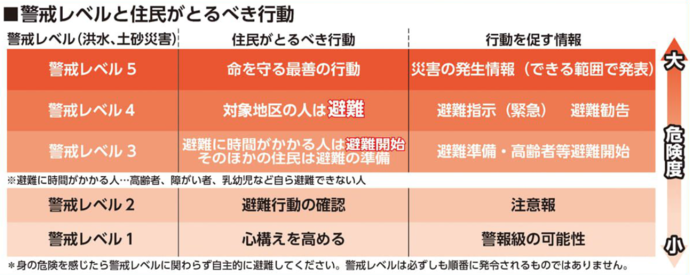 警戒レベルと住民がとるべき行動