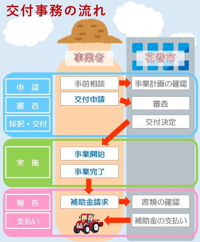 交付事務手続きの流れ