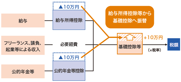 給与所得控除、公的年金等控除から基礎控除への振替のイラスト