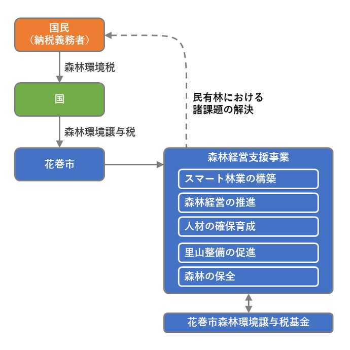 花巻市における森林環境譲与税の使途について