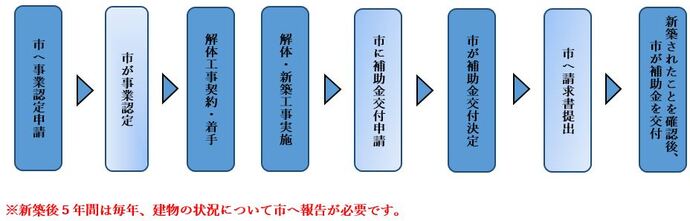 申請手続きの流れ