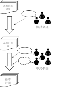 基本計画策定までの流れ