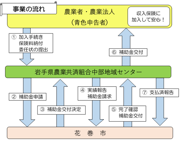 事業の流れ