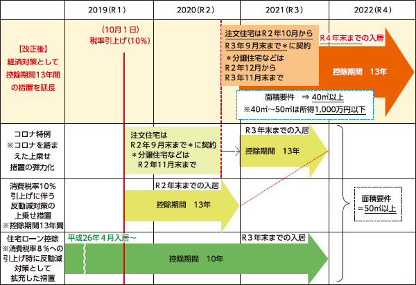 住宅ローン控除の特例の延長説明図