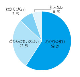 広報はなまきは分かりやすいですか？