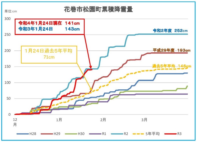 累積降雪量