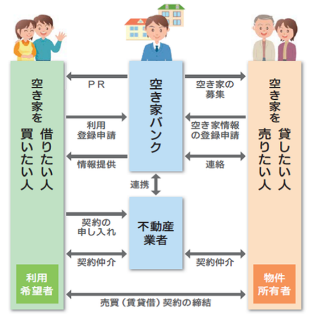 花巻市空き家バンクの仕組み