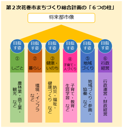 第2次花巻市まちづくり総合計画の「6つの柱」