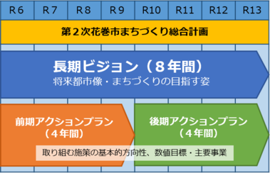 第2次花巻市まちづくり総合計画のイメージ