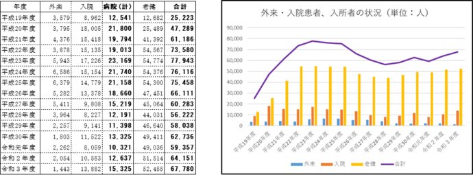 外来、入院患者および入所者の状況